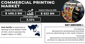 Commercial Printing Market Research: Market Performance and Analysis