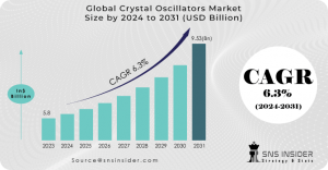 Crystal Oscillators Market Analysis: Forecast Period Analysis