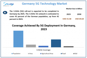 Germany 5G Technology Industry: Market Trends and Forecast Analysis (2024-2030)