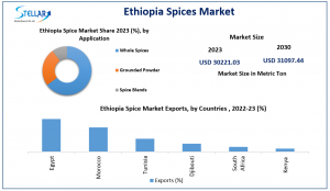 Exploring Ethiopia's Spices Market: Industry Analysis and Forecast (2024-2030)