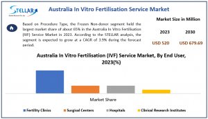 Market Opportunities and Challenges in Australia’s IVF Service Sector (2024-2030)