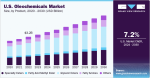 Oleochemicals Emerge as Preferred Choice in Paints and Coatings for Eco-Friendly Solutions