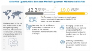 European Medical Equipment Maintenance Market: Size and Growth Analysis