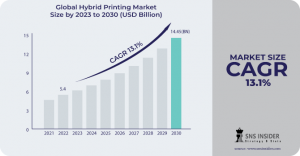 Hybrid Printing Market Size: Technological Innovations and Industry Evolution