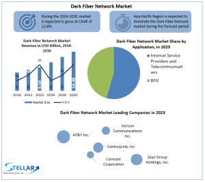 Dark Fiber Network Market Future Growth, Competitive Analysis and Forecast 2030