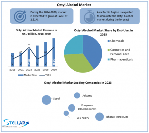 Octyl Alcohol Market Major Drivers, Trends, Growth and Demand Report 2030