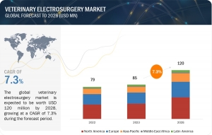 Analyzing the Size of the Veterinary Electrosurgery Market