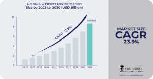 SiC Power Device Market Research: Market Development Strategies