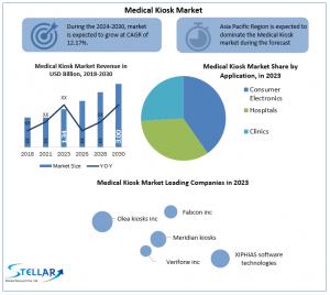 Global Medical Kiosk Market New Opportunities, Company Profile and Outlook 2030