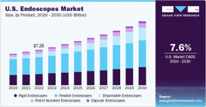 Endoscopes Market Experiences Surge in Demand Driven by Rising Awareness of Early Disease Detection