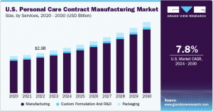 Automation and Digitalization Boost Efficiency in Personal Care Contract Manufacturing