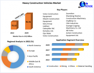 Heavy Construction Vehicles Market Growth Forecast 2023-2029