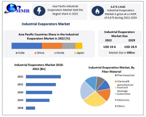 Industrial Evaporators Market Research 2024-2030: Industry Insights and Future Prospects