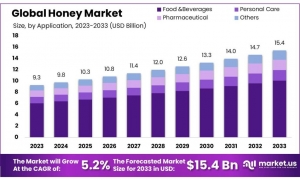 Honey Market Dominates 