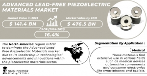 Advanced Lead-Free Piezoelectric Materials Market Size: Regional Market Dynamics