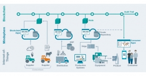 Blockchain: The Sustainable Solution for Traceability And Transparency In The Supply Chain