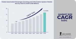 Automated Passenger Counting and Information System Market Forecast: Emerging Trends