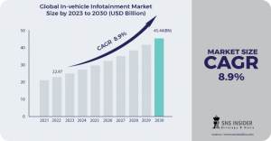 In vehicle Infotainment Market: Business Strategies & Forecast