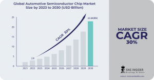 Automotive Semiconductor Chip Market Research: Market Growth Trends