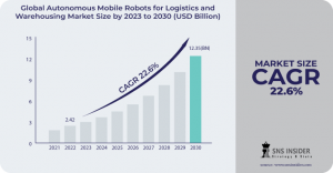 Autonomous Mobile Robots for Logistics and Warehousing Market Analysis: Emerging Markets