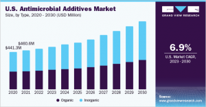 Antimicrobial Additives Market Witnesses Accelerated Adoption Driven by Increased Hygiene Concerns