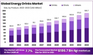 Energy Drink Market Brand Reach