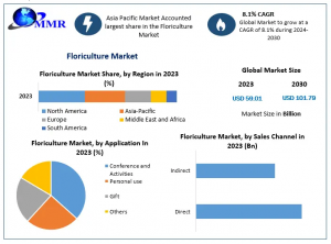 Floriculture Market Size, Trends, and Forecast 2023-2030