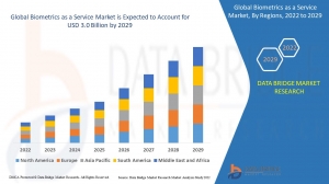 Global Biometrics as a Service Market – Industry Trends and Forecast to 2029