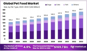 Pet Food Packaging Solutions Aim to Reduce Environmental Impact