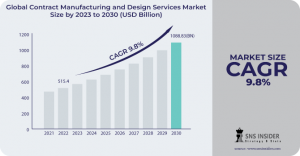 Contract Manufacturing and Design Services Market Size: Healthcare and Medical Devices Sector Analysis