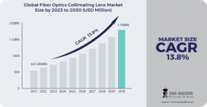 Fiber Optics Collimating Lens Market Forecast: Growth Insights