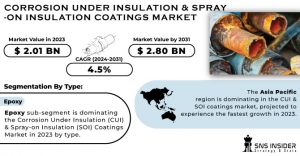 Corrosion Under Insulation (CUI) & Spray-on Insulation (SOI) Coatings Market  Set to Witness Massive Growth between 2024-2031
