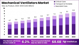 Mechanical Ventilators Market: Future Prospects and Technological Innovations