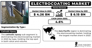 Electrocoating Market  Size, Share, Segmentation and Future Scope Forecast by 2031