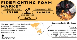 Firefighting Foam Market 2024 Challenges and Opportunities Forecast by 2031