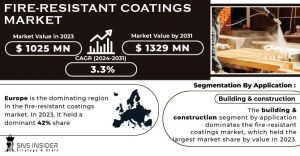 Fire-Resistant Coatings Market Global Growth Rate Report 2024-2031