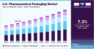 Pharmaceutical Packaging Market Logistics: Optimizing Transportation and Distribution for Global Reach