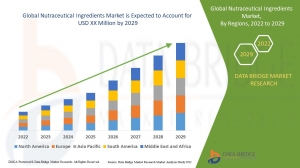 Global Nutraceutical Ingredients Market – Industry Trends and Forecast to 2029