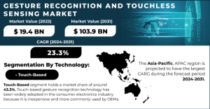 Gesture Recognition and Touchless Sensing Market Share Market Future Insights 