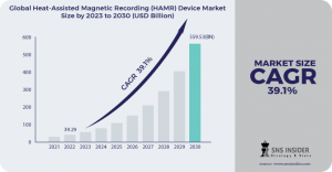 Heat-Assisted Magnetic Recording Device Market Trends: Impact of COVID-19 and Recovery Strategies