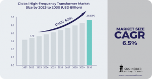 High-Frequency Transformer Market Forecast: Emerging Applications