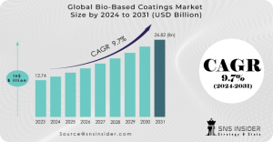 Bio-Based Coatings Market  Segmentation, Applications, & Key Players Analysis Report 2024-2031