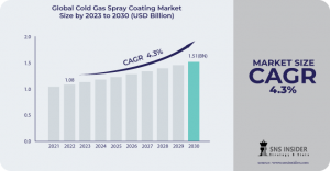 Cold Gas Spray Coating Market  Size, Driving Factors and Restraints Analysis Report