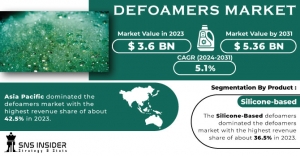 Defoamers Market Size, Driving Factors and Restraints Analysis Report