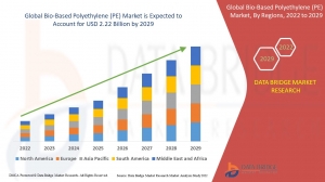 Global Bio-Based Polyethylene (PE) Market – Industry Trends and Forecast to 2029