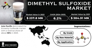 Dimethyl Sulfoxide Market  Size, Driving Factors and Restraints Analysis Report