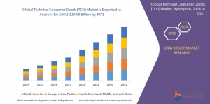 Global Technical Consumer Goods (TCG) Market – Industry Trends and Forecast to 2030