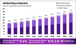 Automotive Sector's Glycol Demand Fuels Market Opportunities