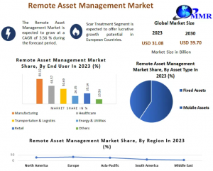 Remote Asset Management Market Size To Grow At A CAGR Of 14.92% In The Forecast Period Of 2024-2030