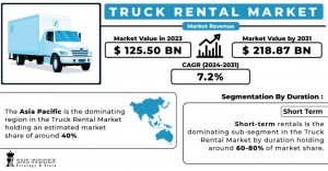 Truck Rental Market: Understanding SWOT Analysis & Future Prospects